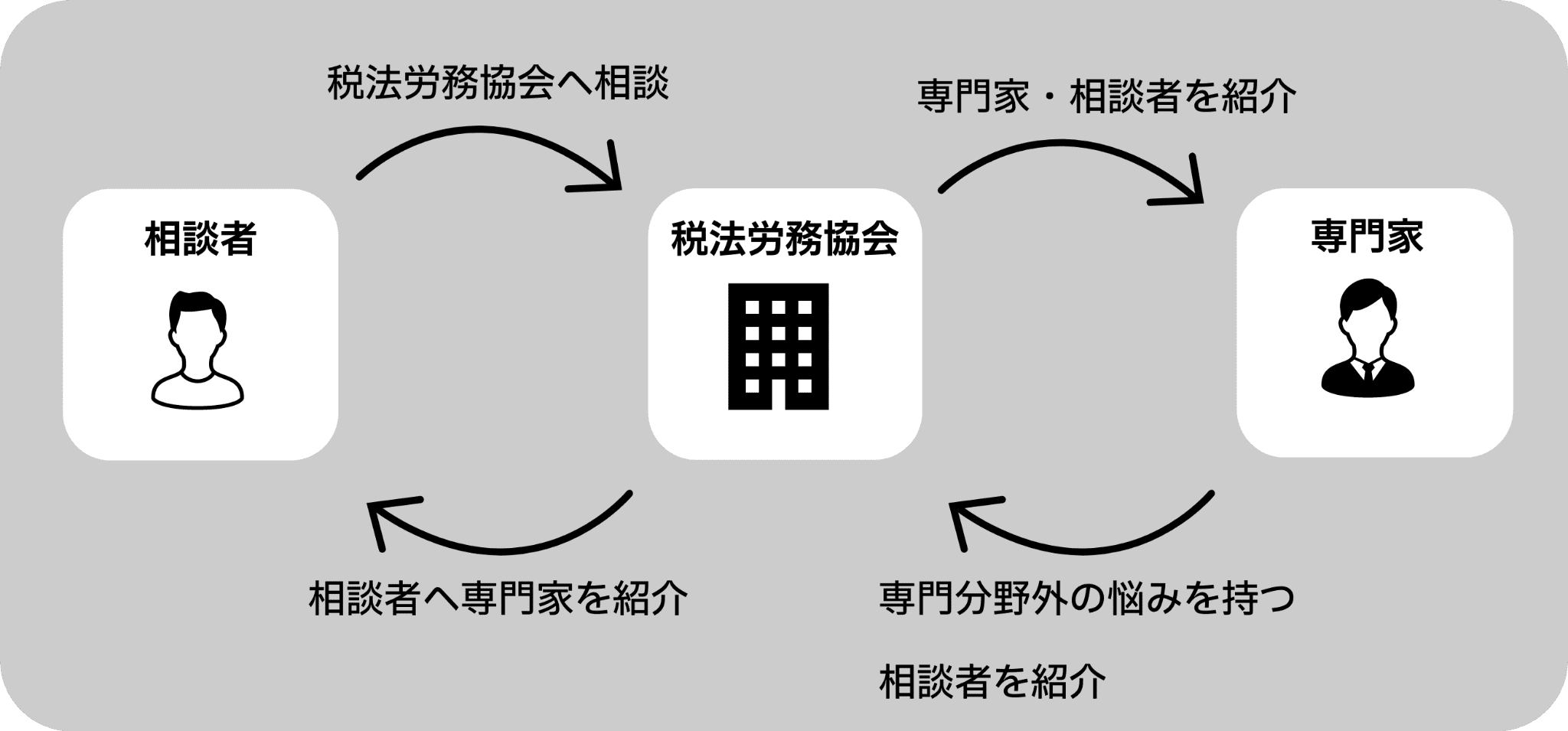 税法労務協会のしくみ